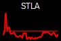 STLA
